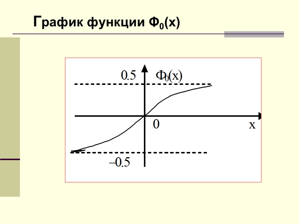 График функции Φ0(x)